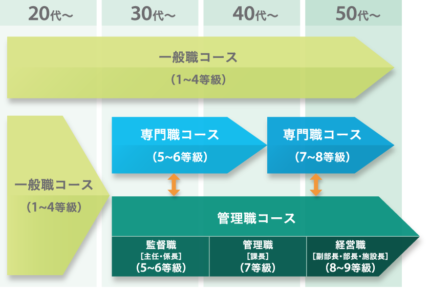 職務制度