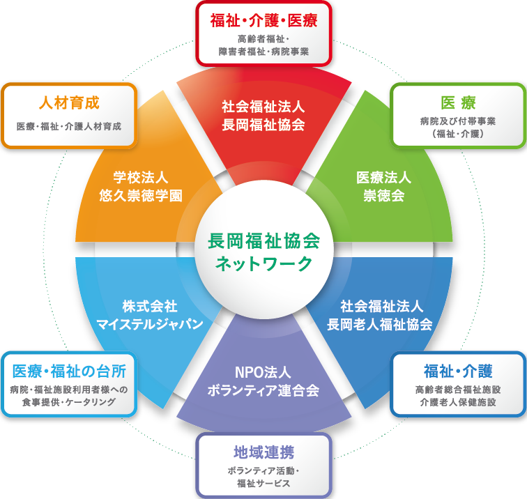 長岡福祉協会ネットワーク