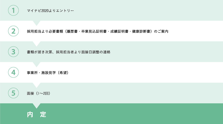 採用の流れ