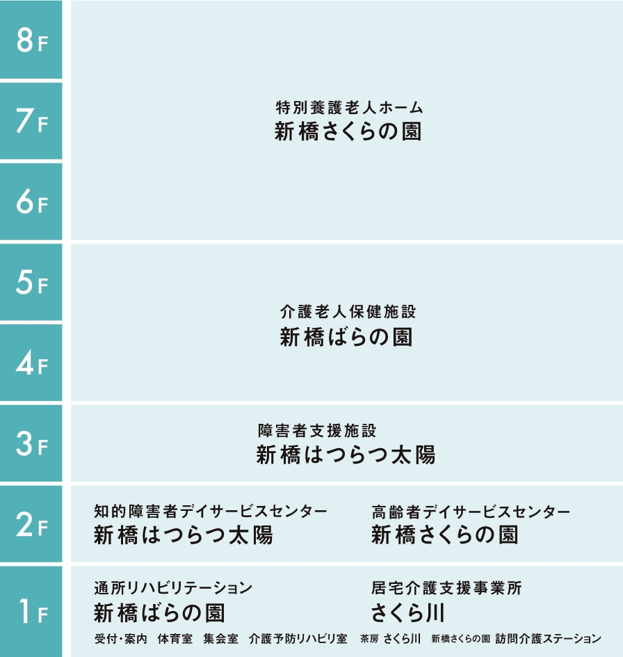 福祉プラザさくら川の各階層内訳