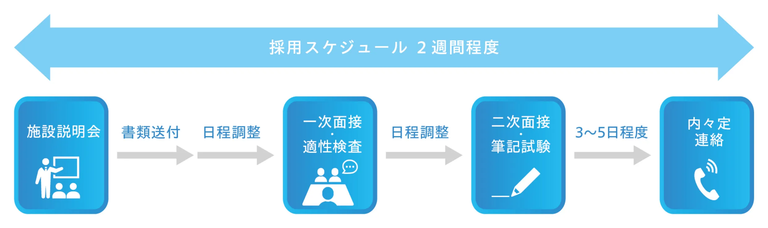 採用スケジュール 2週間程度