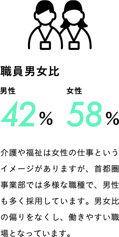 職員男女比 男性42% 女性58%