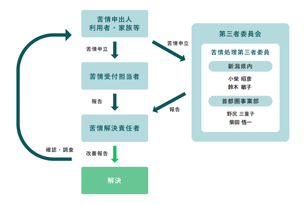 苦情解決の流れ